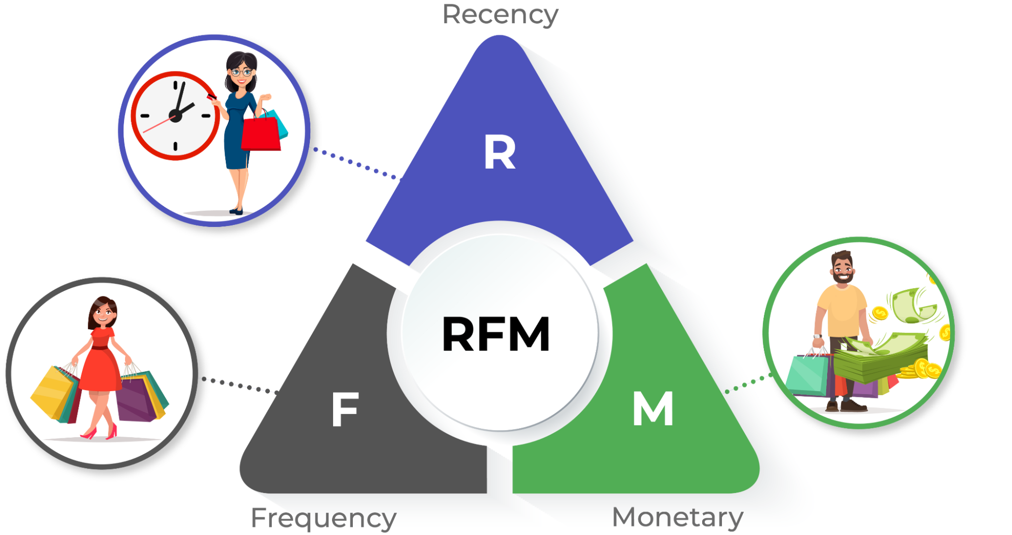 Esquema recency, frequency, monetary value