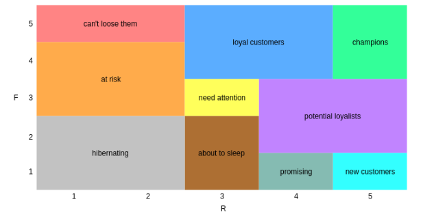 RFM Analysis