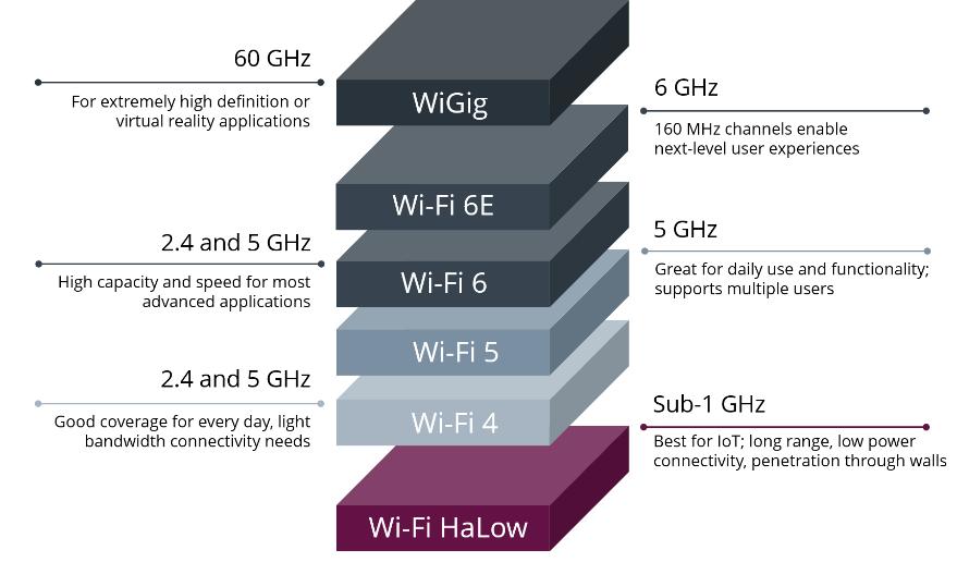 Versiones de WiFi y bandas de frecuencias (fuente: WiFi Alliance)