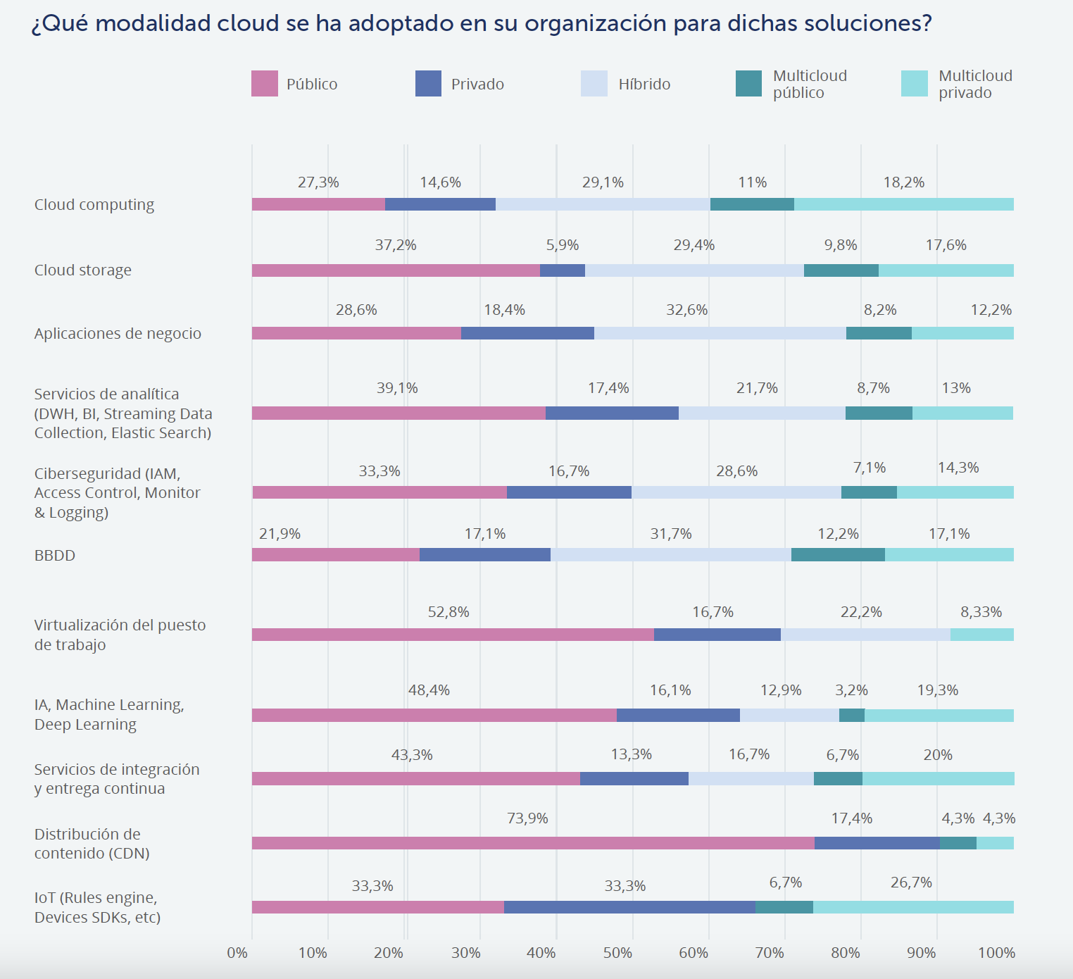 Fuente: Informe Cloud Computing en España 2021 (Quint)