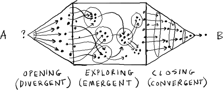 Diseño de juegos en tres actos (fuente Gamestorming, O’Reilly Media)