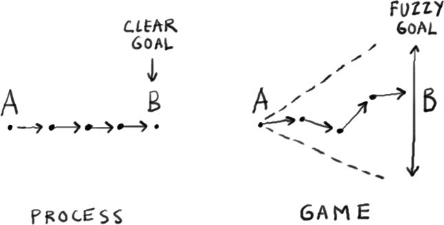 Procesos vs. Juegos (fuente Gamestorming, O’Reilly Media)