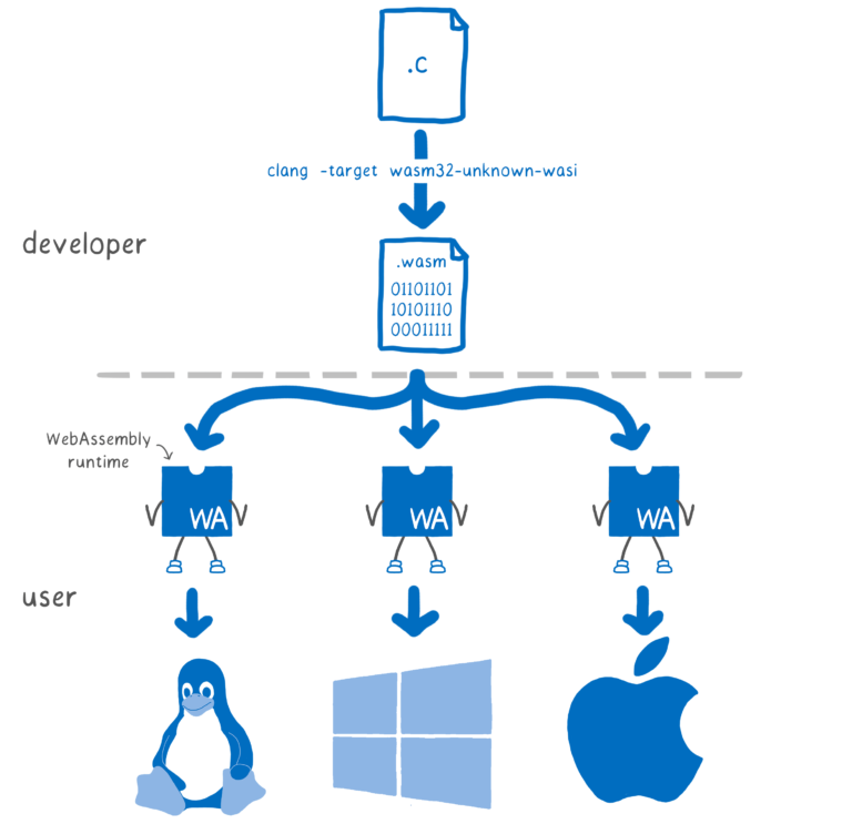 Portabilidad y Seguridad como atributos clave de WebAssembly (Fuente: Mozilla Hacks, CC BY-SA 3.0) 2