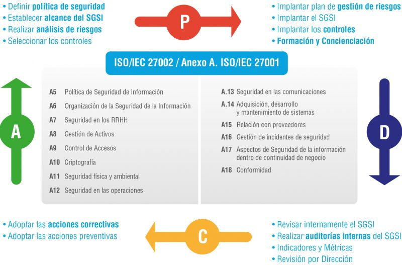 Organigrama de la norma ISO/IEC 27002