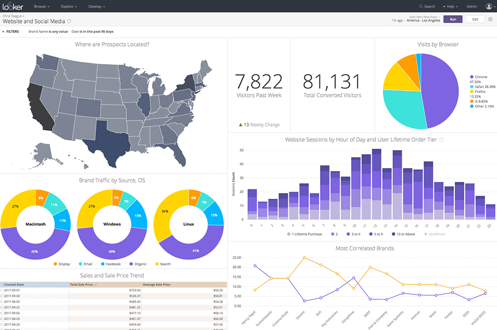 panel de datos dashboard looker