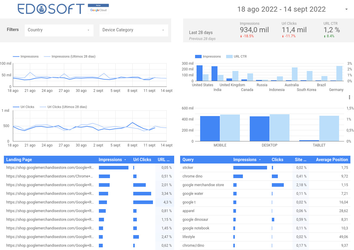 Google Data Studio Edosoft