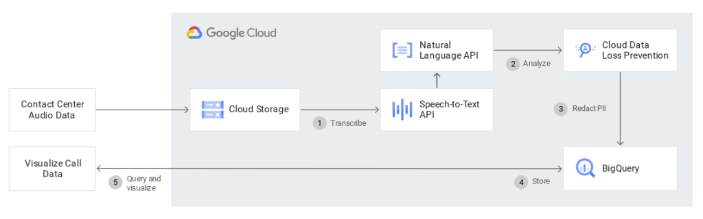 speech to text google api edosoft